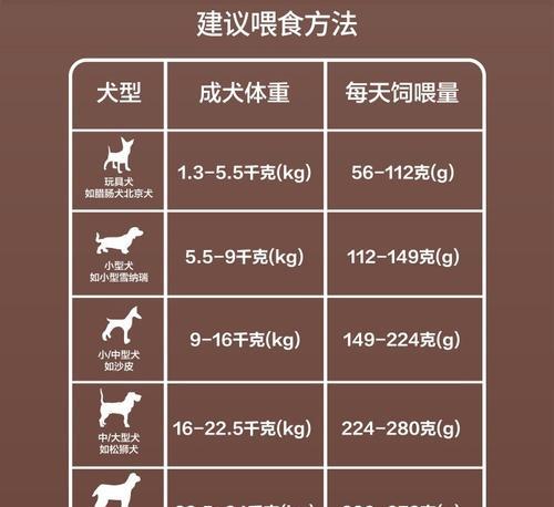 皇家大型犬狗粮的标准摄入量是多少？如何根据体重调整？