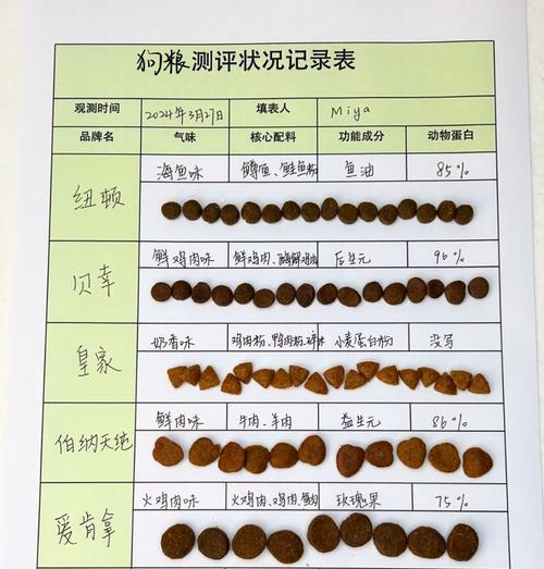 四个月大的狗狗一天应该吃多少狗粮？如何判断狗粮的适量？