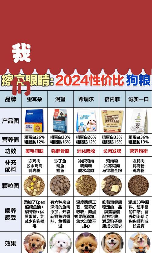 狗狗粮中掺玉米面的比例是多少？怎样才能更易消化？