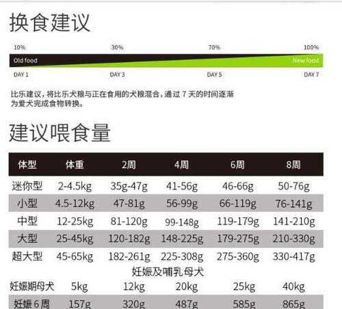 三十斤狗粮能供中型犬吃多久？