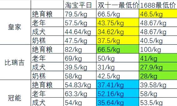 60斤古牧的正确喂食量是多少？古牧每顿应该吃多少狗粮？