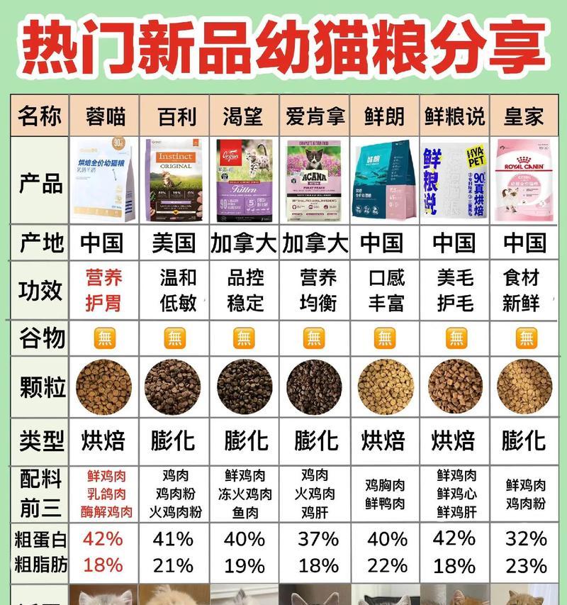 幼猫吃猫粮一次多少颗比较好呢？喂食量如何控制？