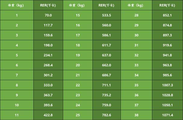 4个月狗狗一顿应该喂食多少克狗粮？如何计算合适的食量？