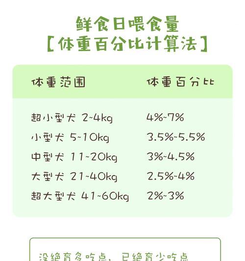 比熊喂多少鸡蛋黄最好？一次喂食量是多少？