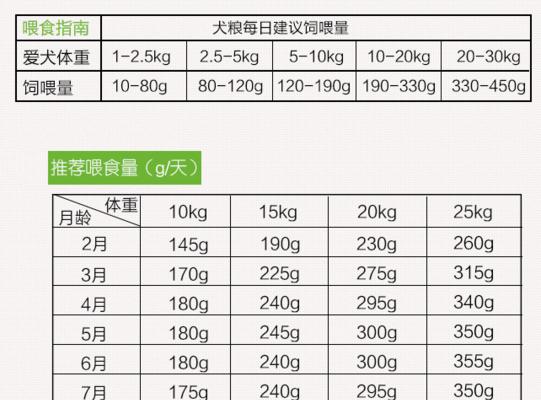 泰迪五斤狗粮能吃多久？