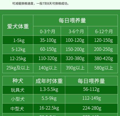 小型犬6个月每天应该吃多少狗粮？如何根据体重调整狗粮量？