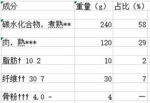 大米狗粮的制作方法有哪些？如何确保狗粮的营养和美味？