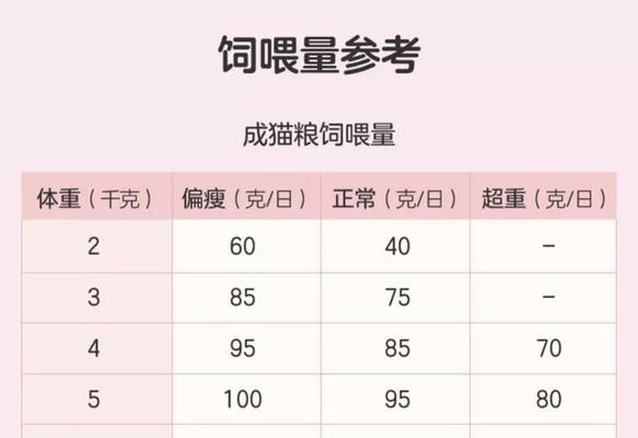 幼猫每次吃猫粮应该吃多少粒？如何判断合适的食量？