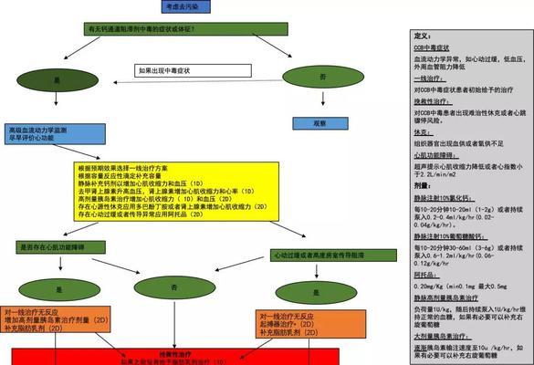 大型犬中毒反应有哪些表现？中毒后的急救措施是什么？